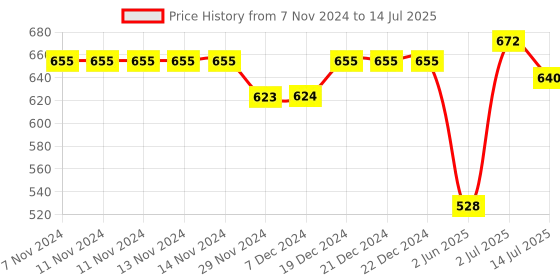firstcry.com Superminis Full Sleeves Damask Motif Foil Printed Self Design Kurta & Dhoti Set - Green superminis Price History Graph from 7 Nov 2024 to 14 Jul 2025