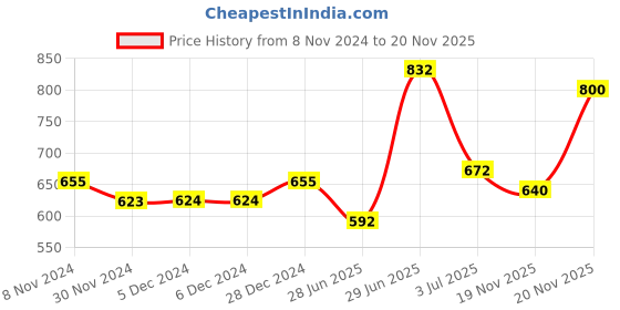firstcry.com Superminis Full Sleeves Damask Motif Foil Printed Self Design Kurta & Dhoti Set - Green superminis Price History Graph from 8 Nov 2024 to 20 Nov 2025