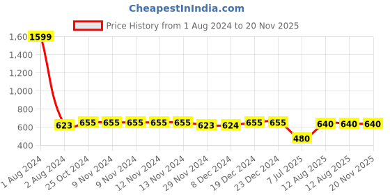 firstcry.com Superminis Full Sleeves Damask Motif Foil Printed Self Design Kurta & Dhoti Set - Navy Blue superminis Price History Graph from 1 Aug 2024 to 20 Nov 2025