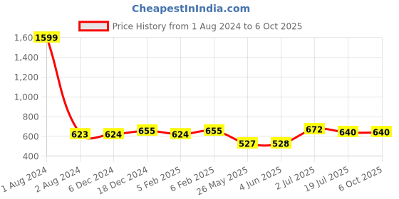 firstcry.com Superminis Full Sleeves Damask Motif Foil Printed Self Design Kurta & Dhoti Set - Red superminis Price History Graph from 1 Aug 2024 to 5 Oct 2025