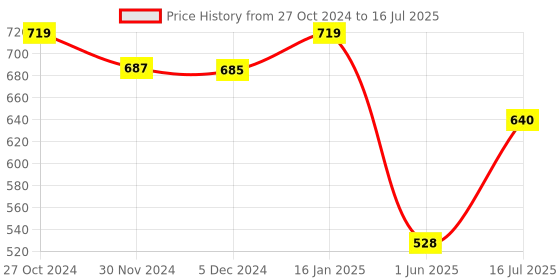 firstcry.com Superminis Full Sleeves Damask Motif Foil Printed Self Design Kurta & Dhoti Set - Red superminis Price History Graph from 27 Oct 2024 to 16 Jul 2025