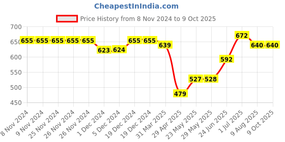 firstcry.com Superminis Full Sleeves Damask Motif Foil Printed Self Design Kurta & Dhoti Set - Yellow superminis Price History Graph from 8 Nov 2024 to 8 Oct 2025