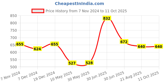 firstcry.com Superminis Full Sleeves Damask Motif Foil Printed Self Design Kurta & Dhoti Set - Yellow superminis Price History Graph from 7 Nov 2024 to 10 Oct 2025
