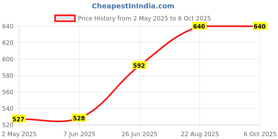 firstcry.com Superminis Full Sleeves Damask Motif Foil Printed Self Design Kurta & Dhoti Set - Yellow superminis Price History Graph from 2 May 2025 to 6 Oct 2025