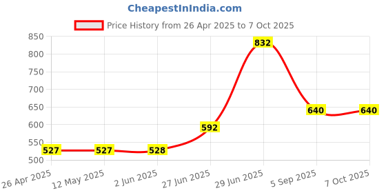 firstcry.com Superminis Full Sleeves Damask Motif Foil Printed Self Design Kurta & Dhoti Set - Yellow superminis Price History Graph from 26 Apr 2025 to 6 Oct 2025