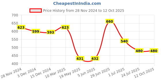 firstcry.com Superminis Full Sleeves Elephants Printed Kurta - Light Green & Multi Colour superminis Price History Graph from 28 Nov 2024 to 10 Oct 2025