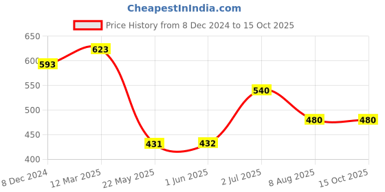 firstcry.com Superminis Full Sleeves Elephants Printed Kurta - Light Green & Multi Colour superminis Price History Graph from 8 Dec 2024 to 15 Oct 2025