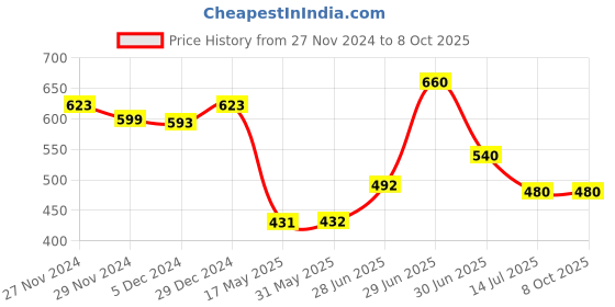 firstcry.com Superminis Full Sleeves Elephants Printed Kurta - Light Green & Multi Colour superminis Price History Graph from 27 Nov 2024 to 8 Oct 2025