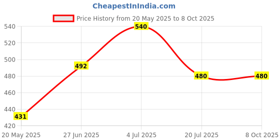 firstcry.com Superminis Full Sleeves Elephants Printed Kurta - Light Green & Multi Colour superminis Price History Graph from 20 May 2025 to 8 Oct 2025