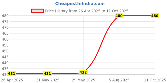 firstcry.com Superminis Full Sleeves Elephants Printed Kurta - Light Green & Multi Colour superminis Price History Graph from 26 Apr 2025 to 10 Oct 2025