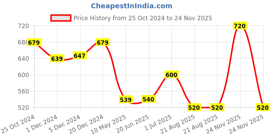 firstcry.com Superminis Full Sleeves Floral Motif Detailed Blocks Printed Kurta With Dhoti - Multi Colour superminis Price History Graph from 25 Oct 2024 to 24 Nov 2025