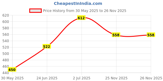 firstcry.com Superminis Full Sleeves Floral Printed Kurta Pyjama Set - Green superminis Price History Graph from 30 May 2025 to 25 Nov 2025
