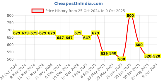 firstcry.com Superminis Full Sleeves Floral Printed Kurta With Dhoti - Mustard Yellow & Red superminis Price History Graph from 25 Oct 2024 to 8 Oct 2025