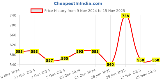 firstcry.com Superminis Full Sleeves Handloom Cotton Cubic Self Designed Kurta Pyjama Set - Dark Orange superminis Price History Graph from 9 Nov 2024 to 15 Nov 2025