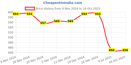 firstcry.com Superminis Full Sleeves Handloom Cotton Cubic Self Designed Kurta Pyjama Set - Green superminis Price History Graph from 9 Nov 2024 to 16 Oct 2025