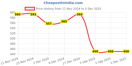 firstcry.com Superminis Full Sleeves Handloom Seamless Motif & Striped Self Designed Kurta Pyjama Set - Blue superminis Price History Graph from 11 Nov 2024 to 5 Dec 2025