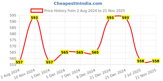 firstcry.com Superminis Full Sleeves Handloom Seamless Motif & Striped Self Designed Kurta Pyjama Set - Mustard Yellow superminis Price History Graph from 2 Aug 2024 to 21 Nov 2025