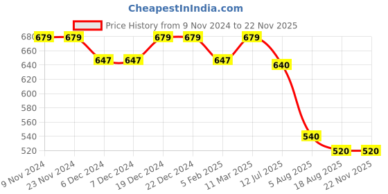 firstcry.com Superminis Full Sleeves Intricate Motif Design Printed Kurta With Dhoti - Pink & Blue superminis Price History Graph from 9 Nov 2024 to 20 Nov 2025