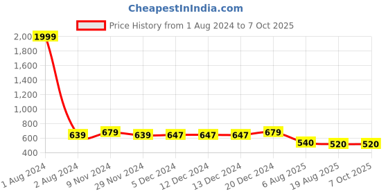 firstcry.com Superminis Full Sleeves Intricate Motif Design Printed Kurta With Dhoti - Pink & Blue superminis Price History Graph from 1 Aug 2024 to 7 Oct 2025