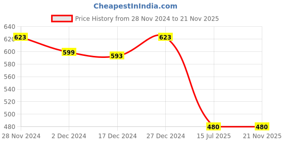 firstcry.com Superminis Full Sleeves Leaves Printed Kurta - Sky Blue superminis Price History Graph from 28 Nov 2024 to 21 Nov 2025
