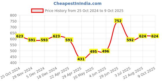 firstcry.com Superminis Full Sleeves Leheriya Printed Kurta With Pyjama Set - Green superminis Price History Graph from 25 Oct 2024 to 8 Oct 2025