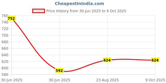 firstcry.com Superminis Full Sleeves Leheriya Printed Kurta With Pyjama Set - Green superminis Price History Graph from 30 Jun 2025 to 9 Oct 2025