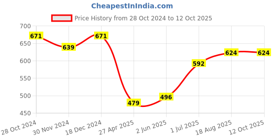 firstcry.com Superminis Full Sleeves Leheriya Printed Kurta With Pyjama Set - Green superminis Price History Graph from 28 Oct 2024 to 11 Oct 2025