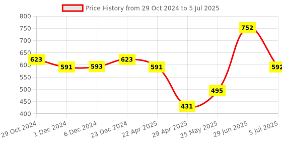 firstcry.com Superminis Full Sleeves Leheriya Printed Kurta With Pyjama Set - Magenta superminis Price History Graph from 29 Oct 2024 to 5 Jul 2025