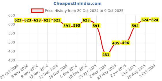 firstcry.com Superminis Full Sleeves Leheriya Printed Kurta With Pyjama Set - Magenta superminis Price History Graph from 29 Oct 2024 to 8 Oct 2025
