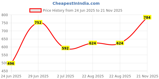 firstcry.com Superminis Full Sleeves Leheriya Printed Kurta With Pyjama Set - Magenta superminis Price History Graph from 24 Jun 2025 to 21 Nov 2025