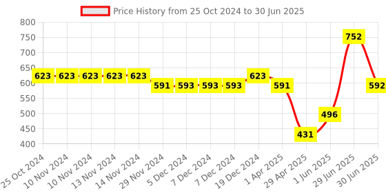 firstcry.com Superminis Full Sleeves Leheriya Printed Kurta With Pyjama Set - Red superminis Price History Graph from 25 Oct 2024 to 30 Jun 2025