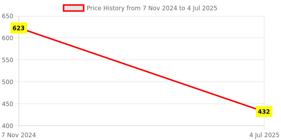 firstcry.com Superminis Full Sleeves Leheriya Printed Kurta With Pyjama Set - Red superminis Price History Graph from 7 Nov 2024 to 4 Jul 2025