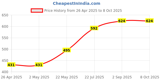 firstcry.com Superminis Full Sleeves Leheriya Printed Kurta With Pyjama Set - Red superminis Price History Graph from 26 Apr 2025 to 7 Oct 2025