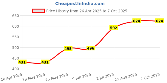 firstcry.com Superminis Full Sleeves Leheriya Printed Kurta With Pyjama Set - Red superminis Price History Graph from 26 Apr 2025 to 7 Oct 2025