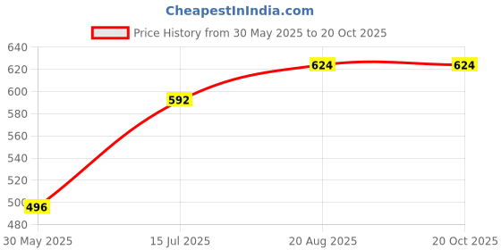 firstcry.com Superminis Full Sleeves Leheriya Printed Kurta With Pyjama Set - Red superminis Price History Graph from 30 May 2025 to 20 Oct 2025