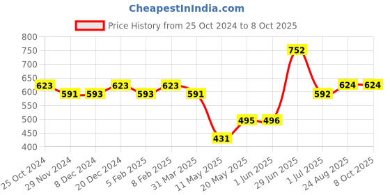 firstcry.com Superminis Full Sleeves Leheriya Printed Kurta With Pyjama Set - Yellow superminis Price History Graph from 25 Oct 2024 to 7 Oct 2025