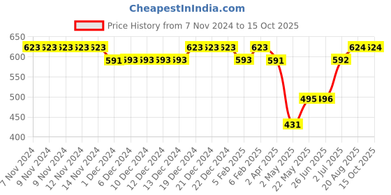 firstcry.com Superminis Full Sleeves Leheriya Printed Kurta With Pyjama Set - Yellow superminis Price History Graph from 7 Nov 2024 to 14 Oct 2025