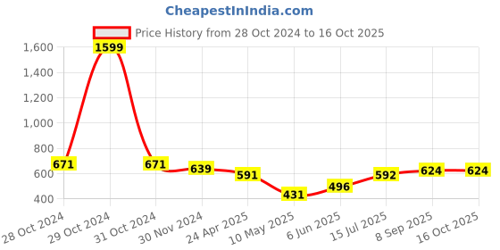 firstcry.com Superminis Full Sleeves Leheriya Printed Kurta With Pyjama Set - Yellow superminis Price History Graph from 28 Oct 2024 to 15 Oct 2025