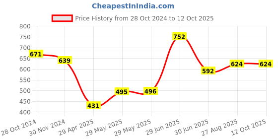 firstcry.com Superminis Full Sleeves Leheriya Printed Kurta With Pyjama Set - Yellow superminis Price History Graph from 28 Oct 2024 to 12 Oct 2025