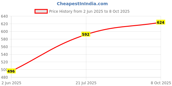 firstcry.com Superminis Full Sleeves Leheriya Printed Kurta With Pyjama Set - Yellow superminis Price History Graph from 2 Jun 2025 to 8 Oct 2025