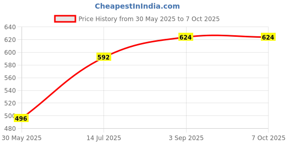firstcry.com Superminis Full Sleeves Leheriya Printed Kurta With Pyjama Set - Yellow superminis Price History Graph from 30 May 2025 to 7 Oct 2025
