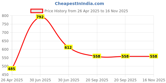 firstcry.com Superminis Full Sleeves Motif Floral Printed Kurta Pajama Set -Navy Blue superminis Price History Graph from 26 Apr 2025 to 15 Nov 2025