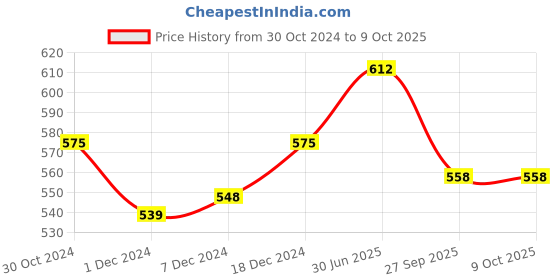 firstcry.com Superminis Full Sleeves Motif Floral Printed Kurta Pyjama Set - Red superminis Price History Graph from 30 Oct 2024 to 9 Oct 2025