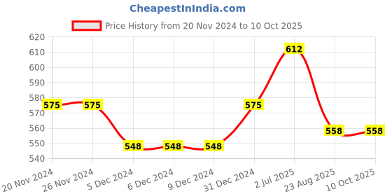 firstcry.com Superminis Full Sleeves Motif Floral Printed Kurta Pyjama Set - Red superminis Price History Graph from 20 Nov 2024 to 10 Oct 2025