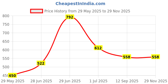 firstcry.com Superminis Full Sleeves Motif Floral Printed Kurta Pyjama Set - Red superminis Price History Graph from 29 May 2025 to 27 Nov 2025
