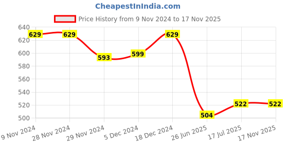 firstcry.com Superminis Full Sleeves Motif Printed Kurta Pyjama Set - Navy Blue superminis Price History Graph from 9 Nov 2024 to 17 Nov 2025
