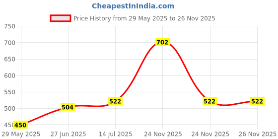 firstcry.com Superminis Full Sleeves Motif Printed Kurta Pyjama Set - Navy Blue superminis Price History Graph from 29 May 2025 to 25 Nov 2025