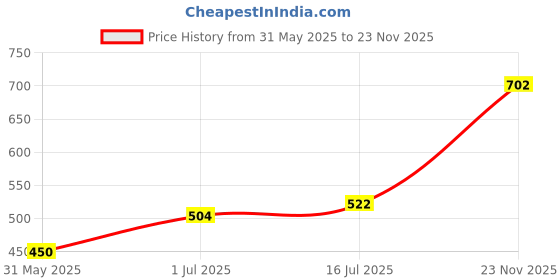 firstcry.com Superminis Full Sleeves Motif Printed Kurta Pyjama Set - Navy Blue superminis Price History Graph from 31 May 2025 to 23 Nov 2025