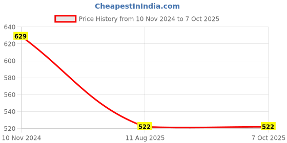 firstcry.com Superminis Full Sleeves Motif Printed Kurta Pyjama Set - Red superminis Price History Graph from 10 Nov 2024 to 6 Oct 2025