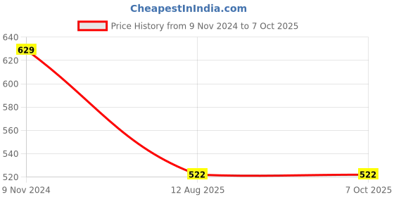 firstcry.com Superminis Full Sleeves Motif Printed Kurta Pyjama Set - Red superminis Price History Graph from 9 Nov 2024 to 7 Oct 2025